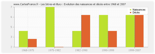 Les Istres-et-Bury : Evolution des naissances et décès entre 1968 et 2007